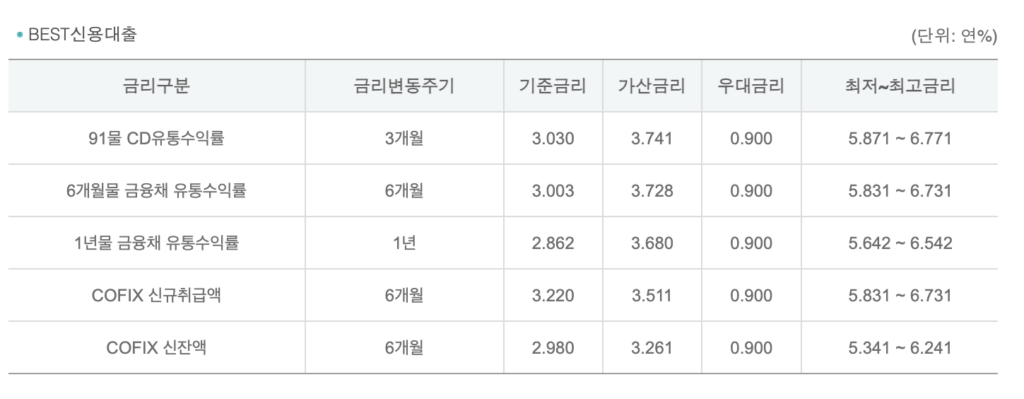 하나은행 best 직장인신용대출