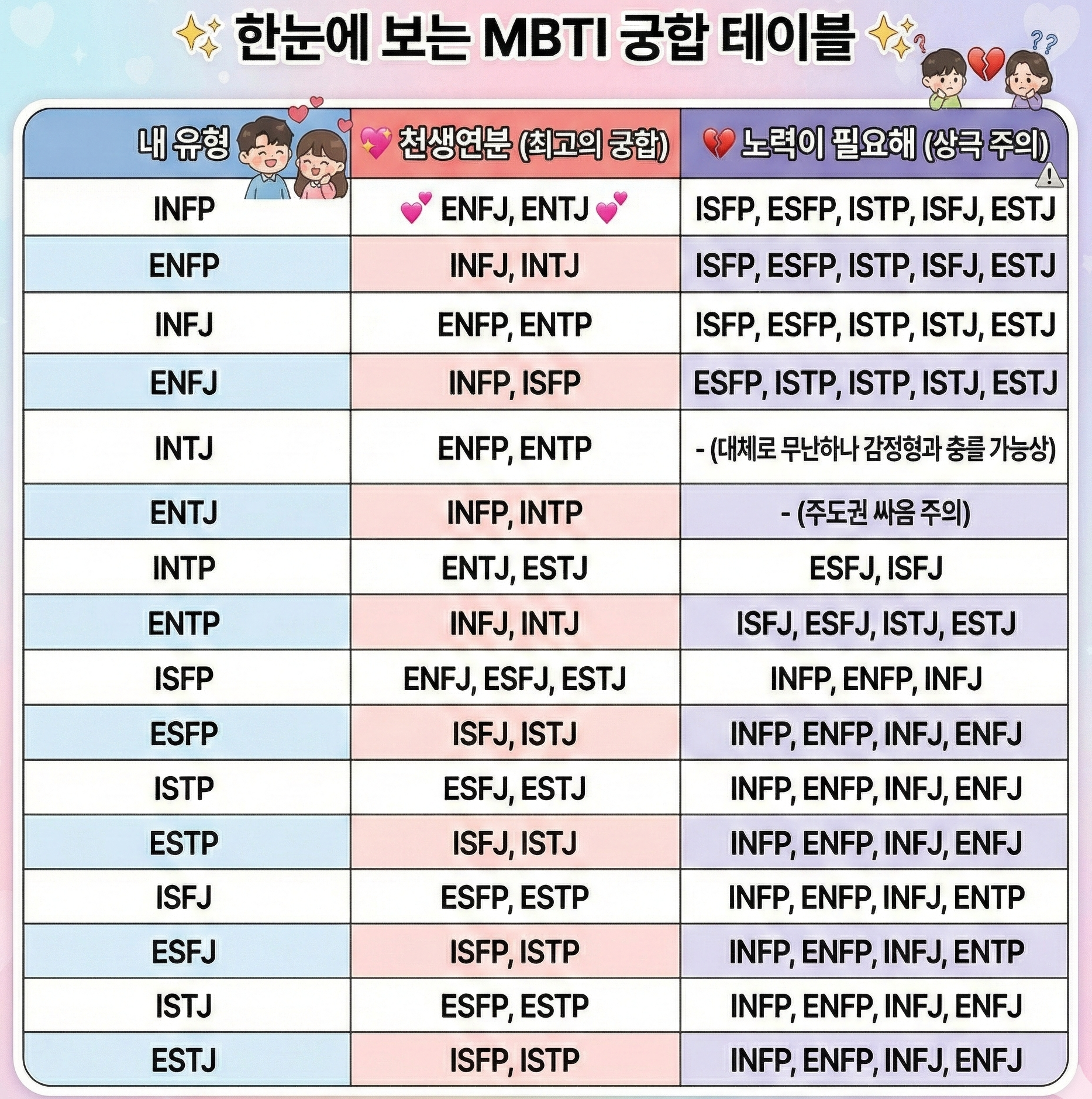 mbti 궁합표